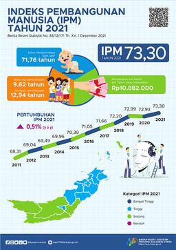 Human Development Index Of Sulawesi Utara Province 2021