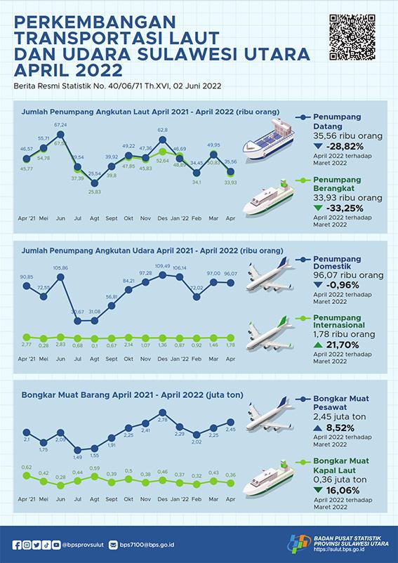 Development Sea and Air Transportation Sulawesi Utara April 2022