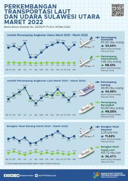 Development Sea And Air Transportation Sulawesi Utara March 2022