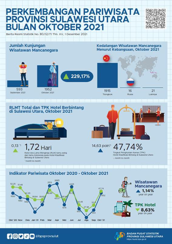 Tourism Development in Sulawesi Utara October 2021