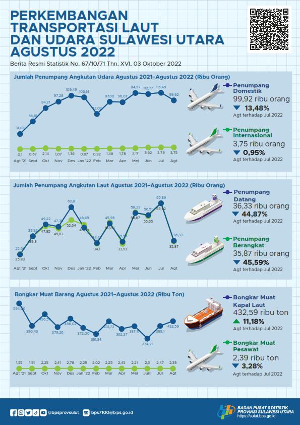 Perkembangan Transportasi Laut dan Udara Sulawesi Utara Agustus 2022