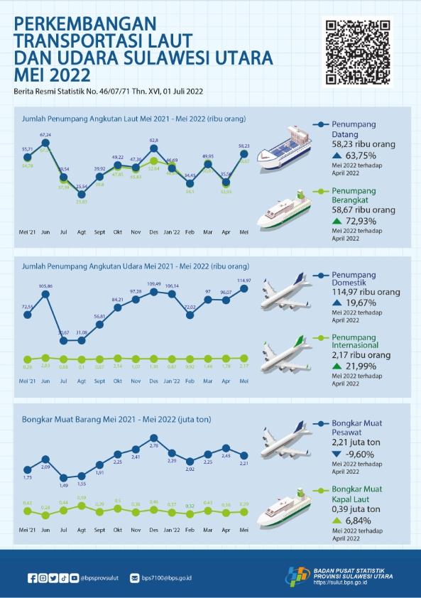 Perkembangan Transportasi Laut dan Udara Sulawesi Utara Mei 2022