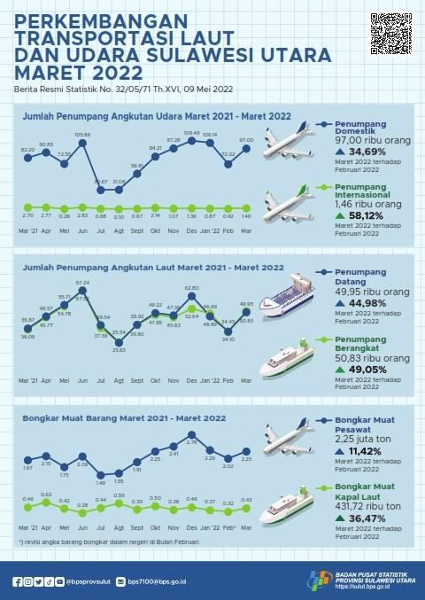 Perkembangan Transportasi Laut dan Udara Sulawesi Utara Maret 2022