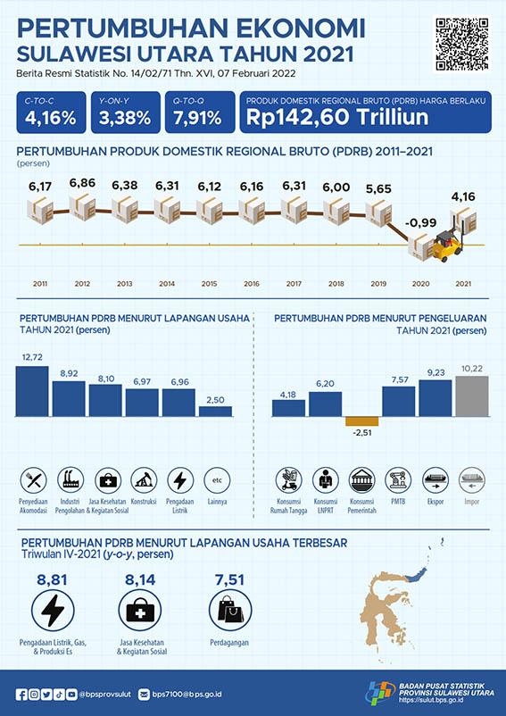 Pertumbuhan Ekonomi Sulawesi Utara Tahun 2021 