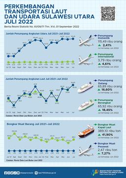 Perkembangan Transportasi Laut Dan Udara Sulawesi Utara Juli 2022