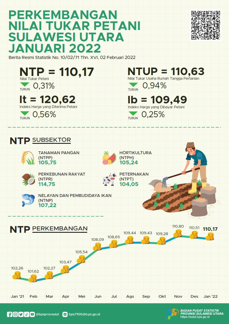 Perkembangan Nilai Tukar Petani Sulawesi Utara Januari 2022