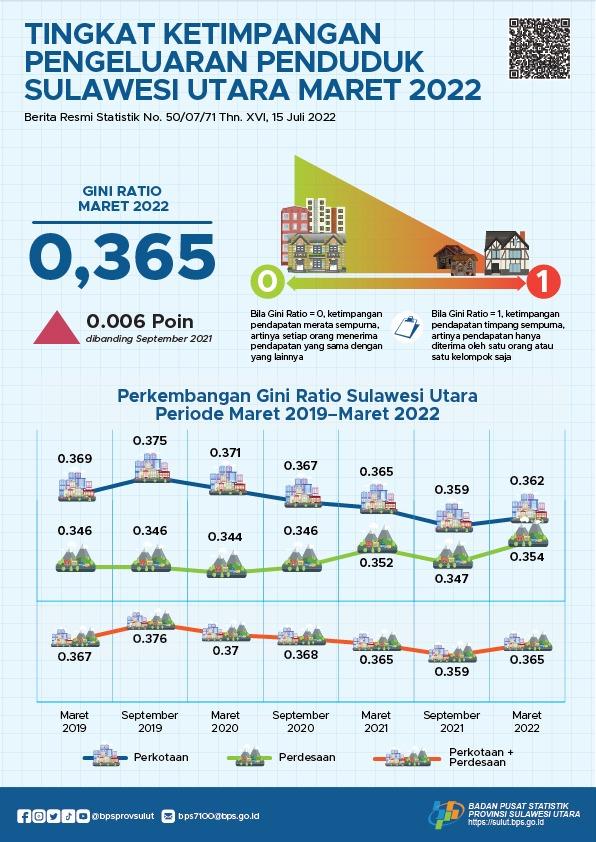 Level of Inequality in Population Expenditure of Sulawesi Utara Province March 2022