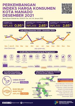 Development Of Consumer Price Index In Manado Municipality, December 2021