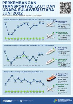 Perkembangan Transportasi Laut Dan Udara Sulawesi Utara Juni 2022