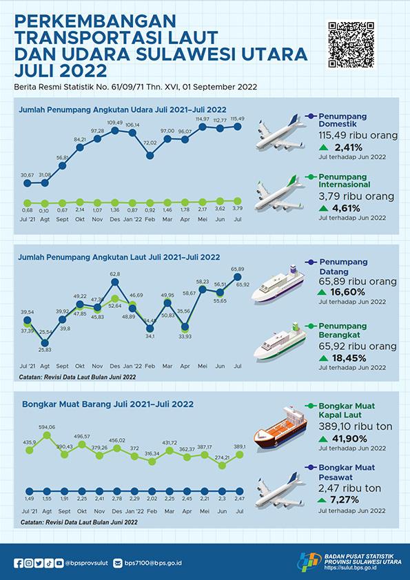 Perkembangan Transportasi Laut dan Udara Sulawesi Utara Juli 2022