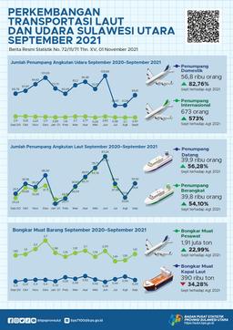 Perkembangan Transportasi Laut Dan Udara Sulawesi Utara September 2021