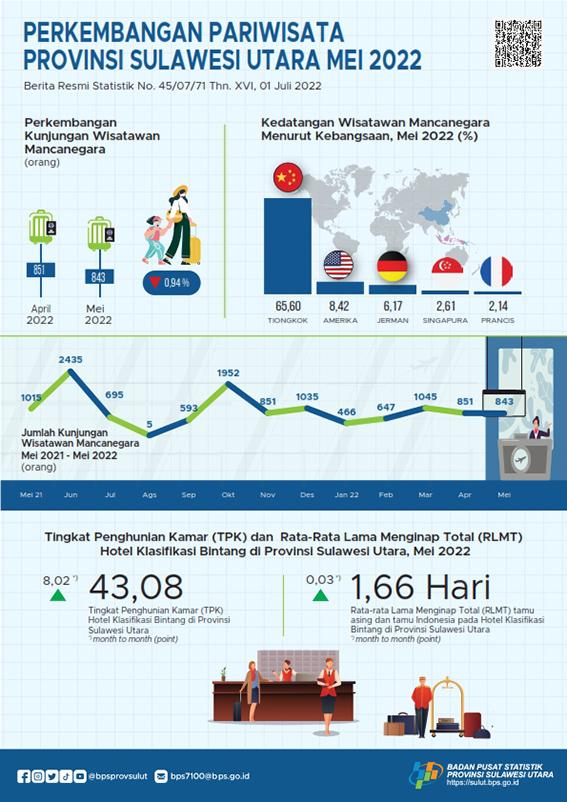 Tourism Development in Sulawesi Utara May 2022