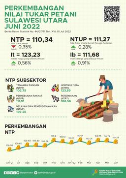 Development Of Farmer Exchange Rates In Sulawesi Utara Juny 2022