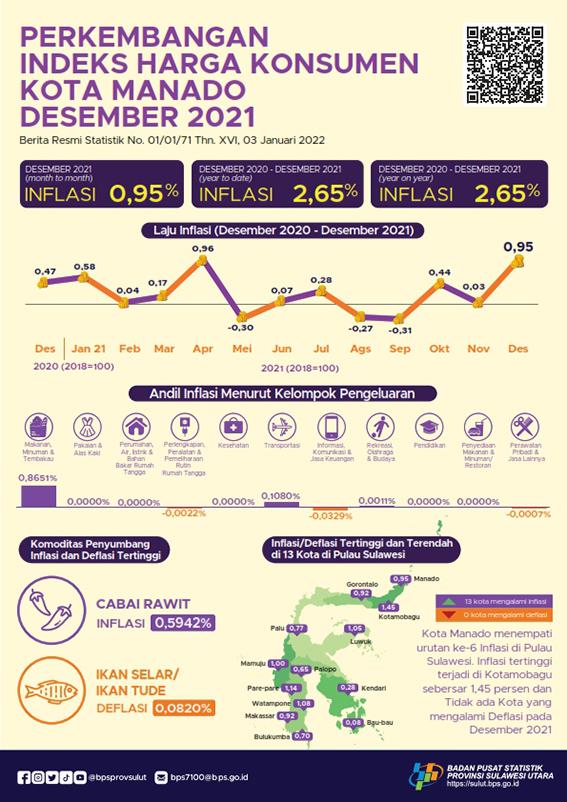 Development of Consumer Price Index in Manado Municipality, December 2021