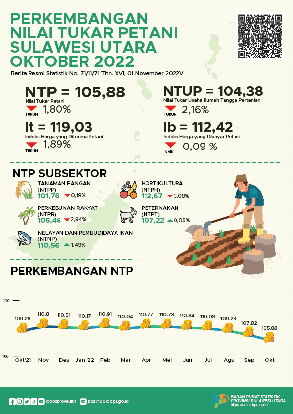 Development of Sulawesi Utara Farmers' Exchange Rate October 2022