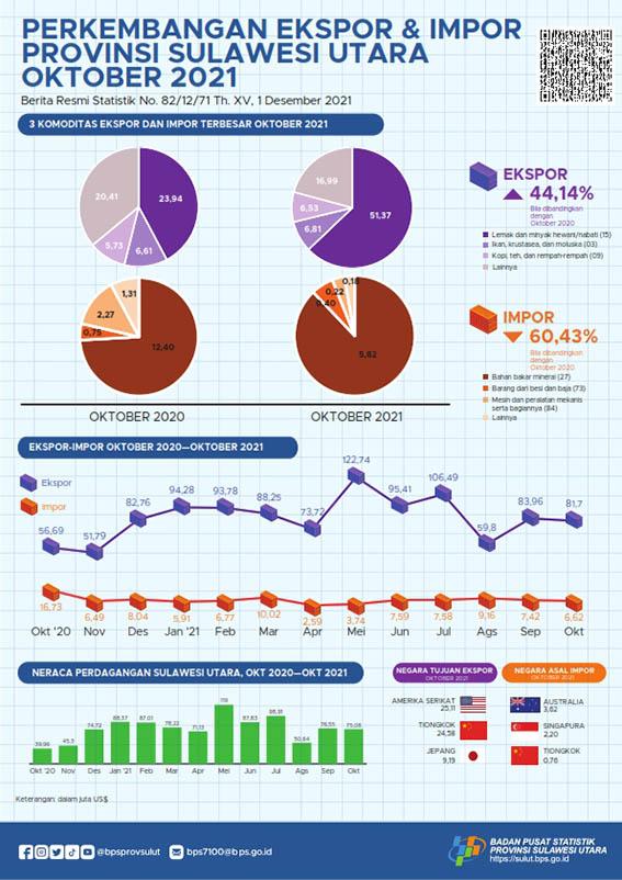 Growth of Exports and Imports of Sulawesi Utara Province, October 2021 (Fixed Number)