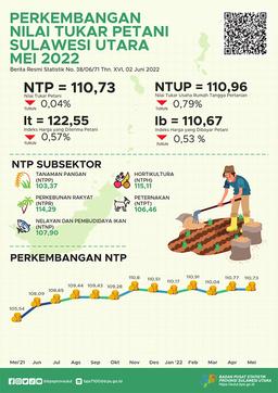 Development Of Farmer Exchange Rates In Sulawesi Utara May 2022