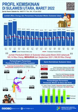 Profil Kemiskinan Provinsi Sulawesi Utara Maret 2022