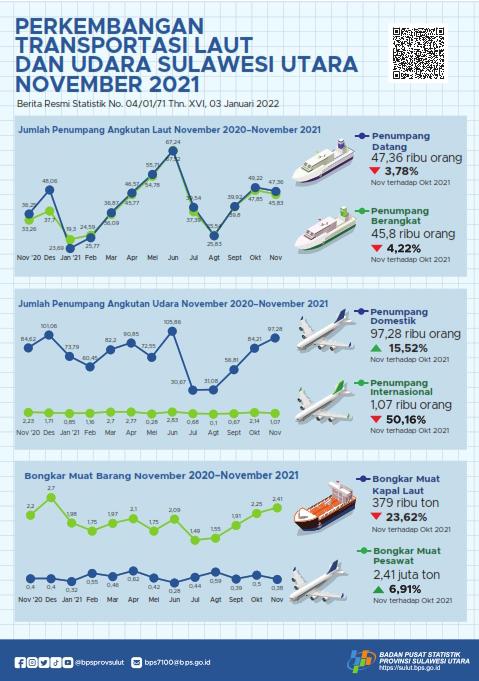 Perkembangan Transportasi Laut dan Udara Sulawesi Utara November 2021