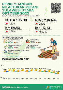 Development Of Sulawesi Utara Farmers Exchange Rate October 2022