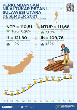 Perkembangan Nilai Tukar Petani Sulawesi Utara Desember 2021