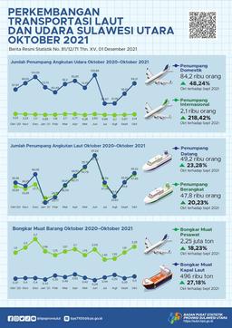 Development Sea And Air Transportation Sulawesi Utara October 2021