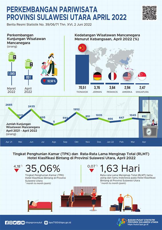 Tourism Development in Sulawesi Utara April 2022