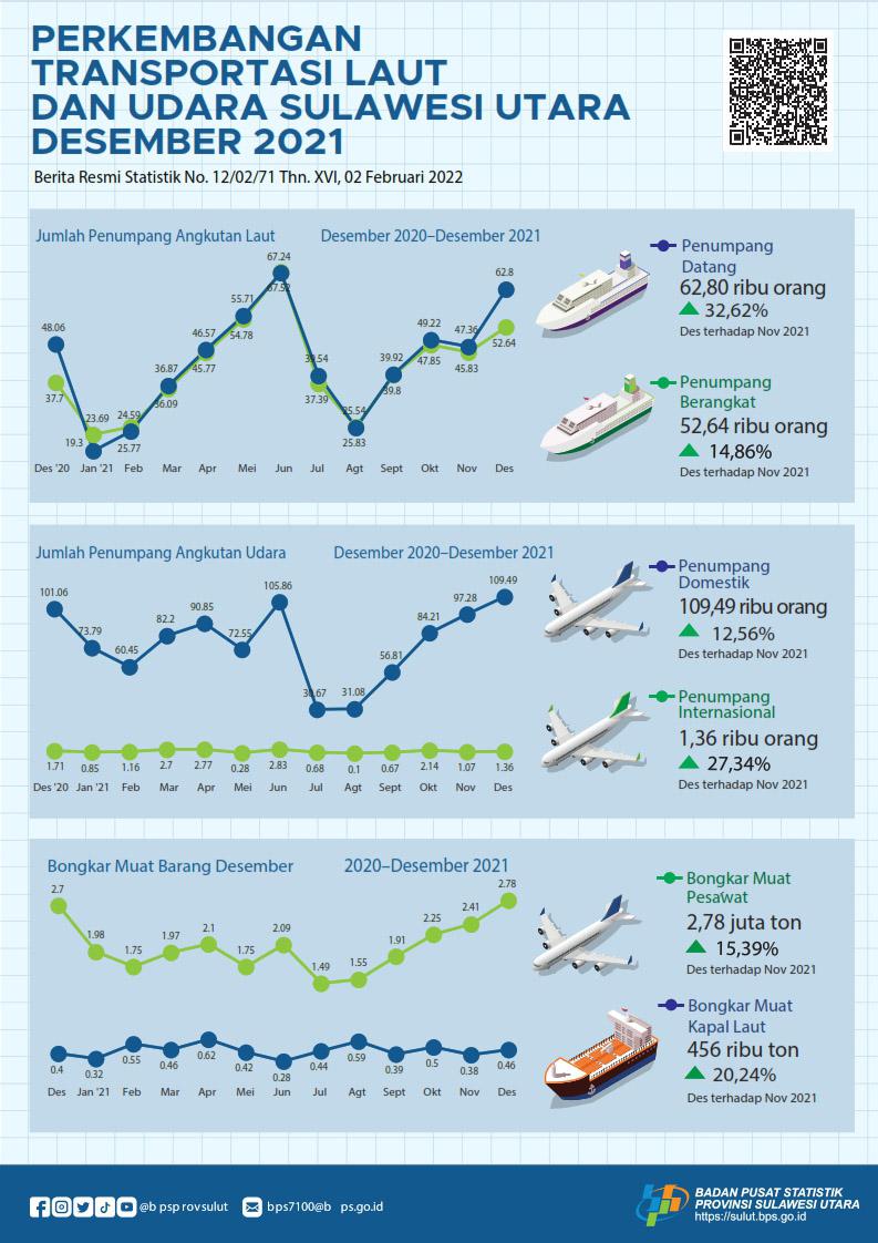 Perkembangan Transportasi Laut dan Udara Sulawesi Utara Desember 2021