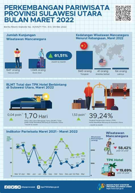 Perkembangan Pariwisata Sulawesi Utara Maret 2022