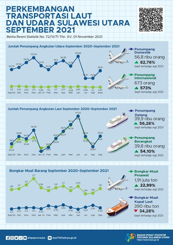 Development Sea and Air Transportation Sulawesi Utara September 2021