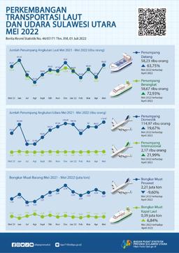 Development Sea And Air Transportation Sulawesi Utara May 2022