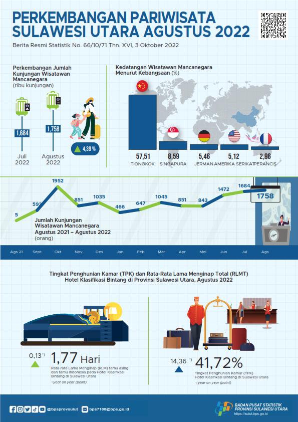 Perkembangan Pariwisata Sulawesi Utara Agustus 2022