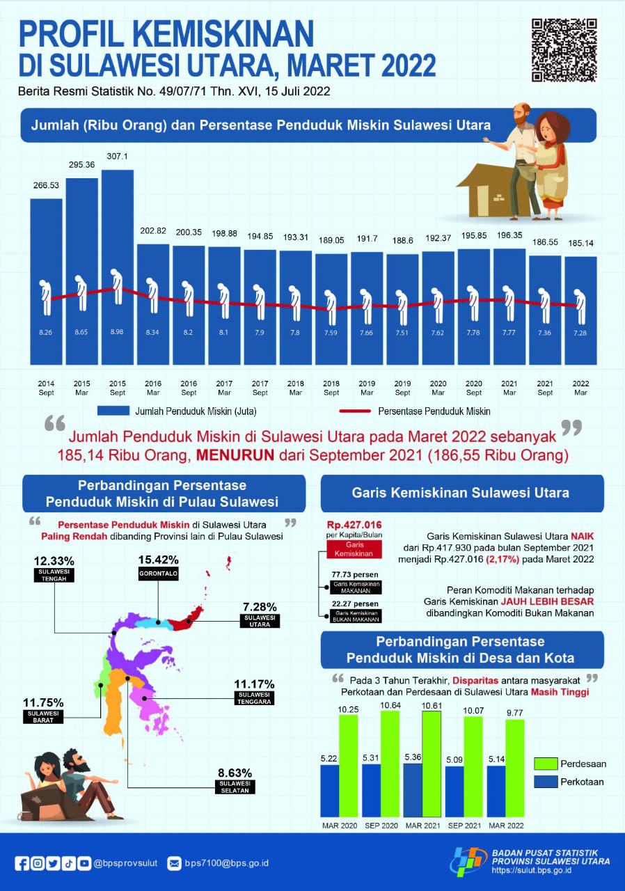 Poverty Profile of Sulawesi Utara Province March 2022