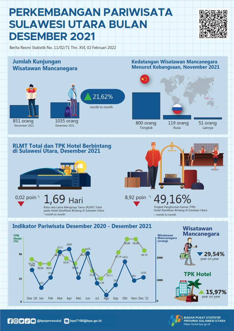 Tourism Development in Sulawesi Utara December 2021